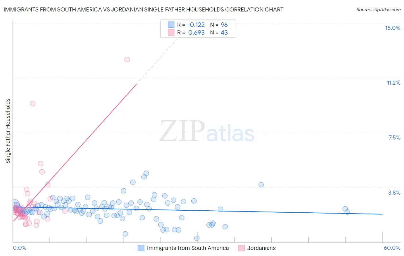 Immigrants from South America vs Jordanian Single Father Households