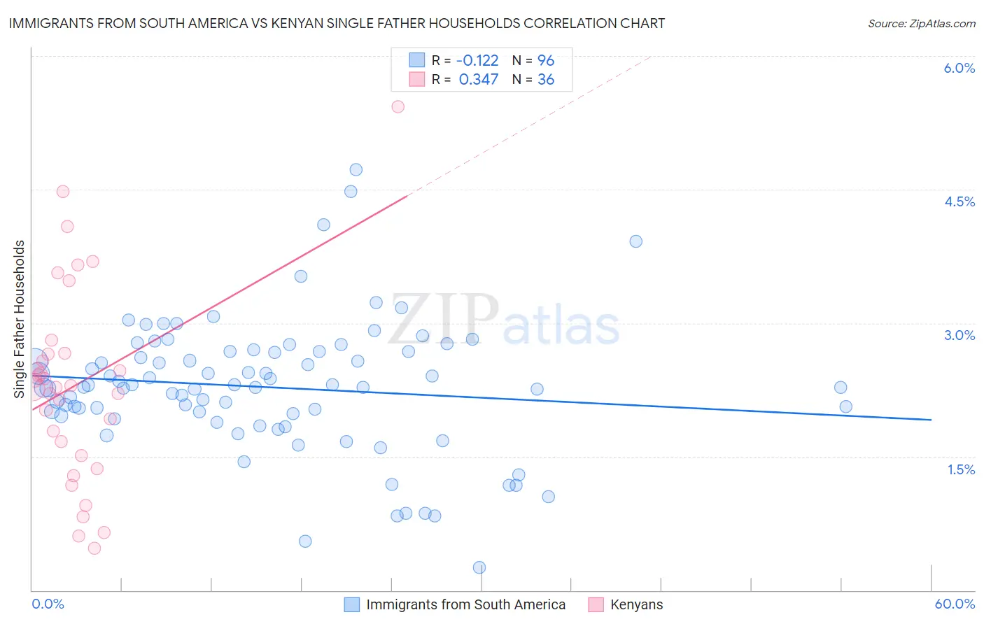 Immigrants from South America vs Kenyan Single Father Households