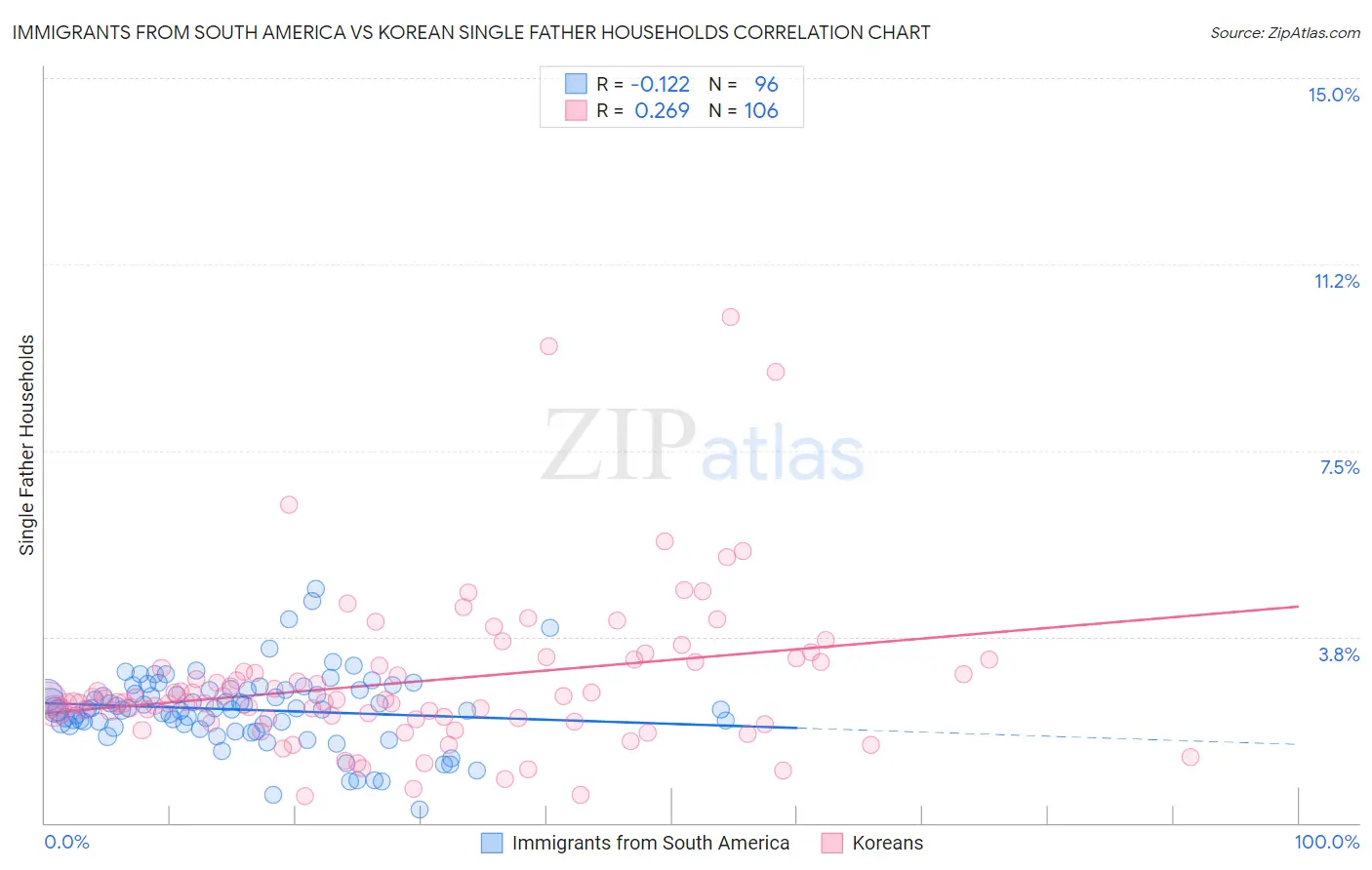 Immigrants from South America vs Korean Single Father Households