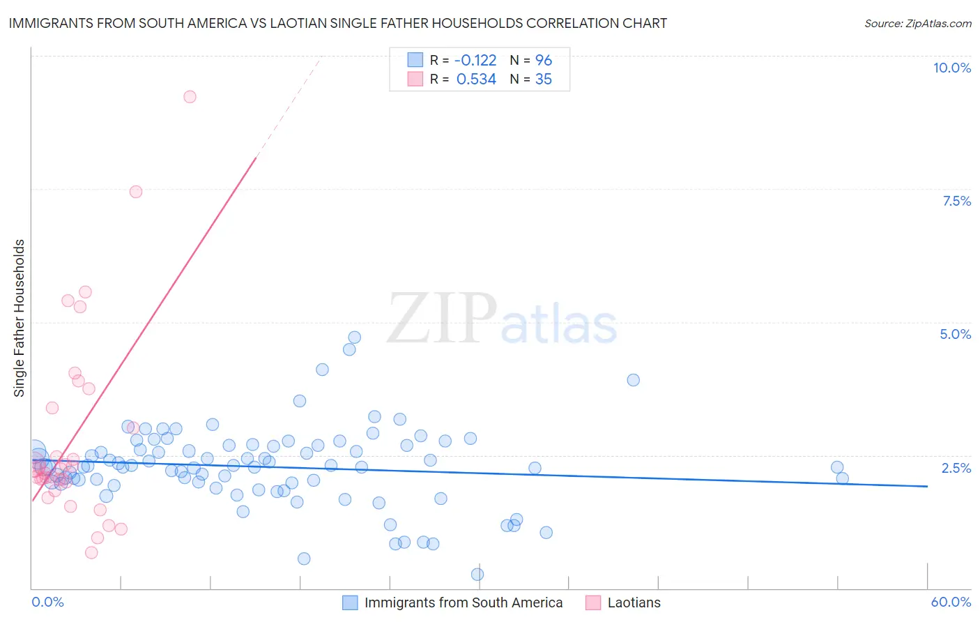 Immigrants from South America vs Laotian Single Father Households