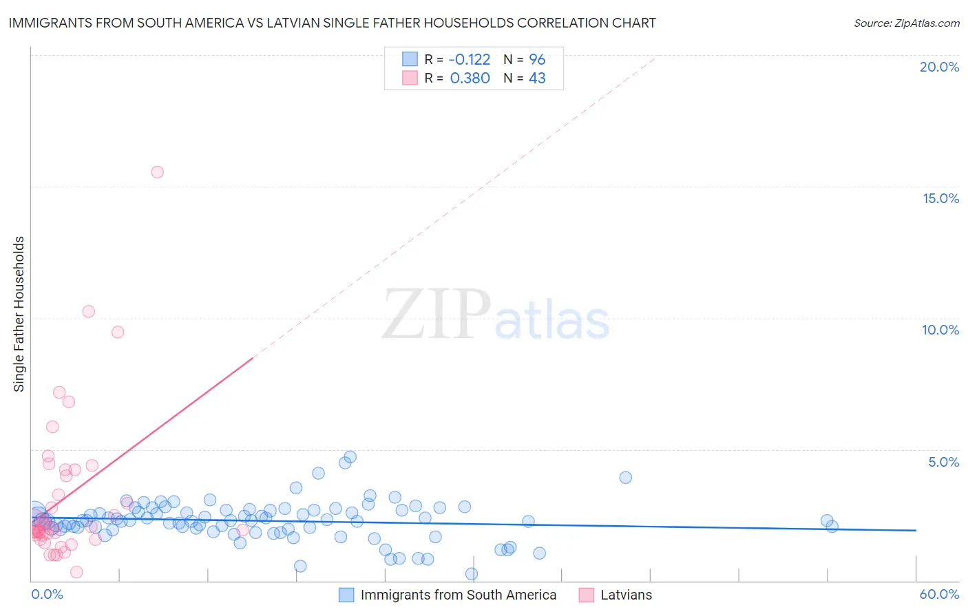 Immigrants from South America vs Latvian Single Father Households