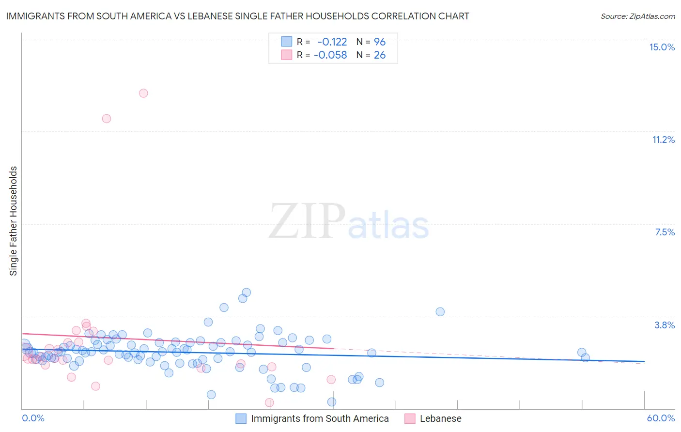 Immigrants from South America vs Lebanese Single Father Households