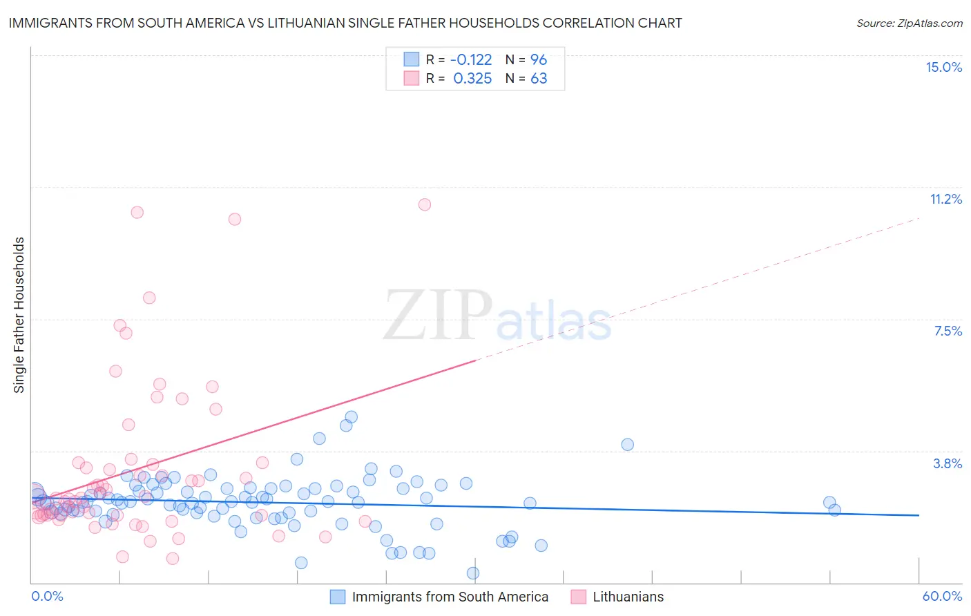 Immigrants from South America vs Lithuanian Single Father Households
