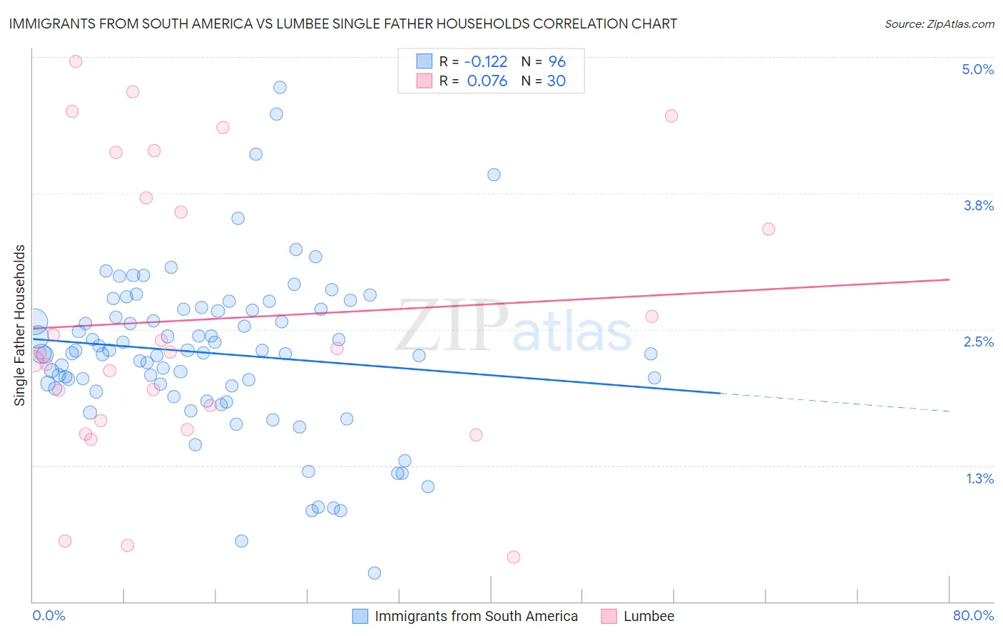 Immigrants from South America vs Lumbee Single Father Households