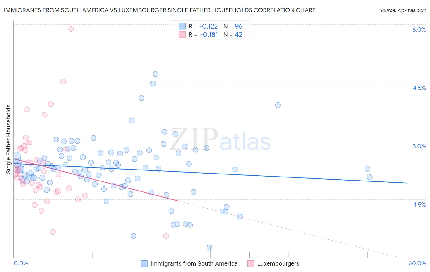 Immigrants from South America vs Luxembourger Single Father Households