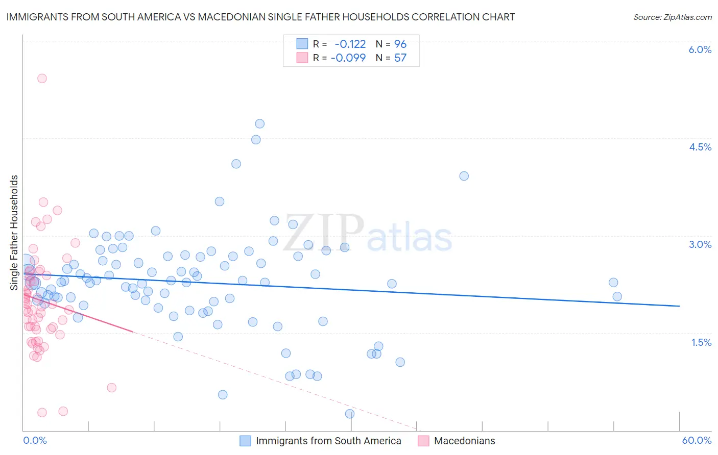 Immigrants from South America vs Macedonian Single Father Households