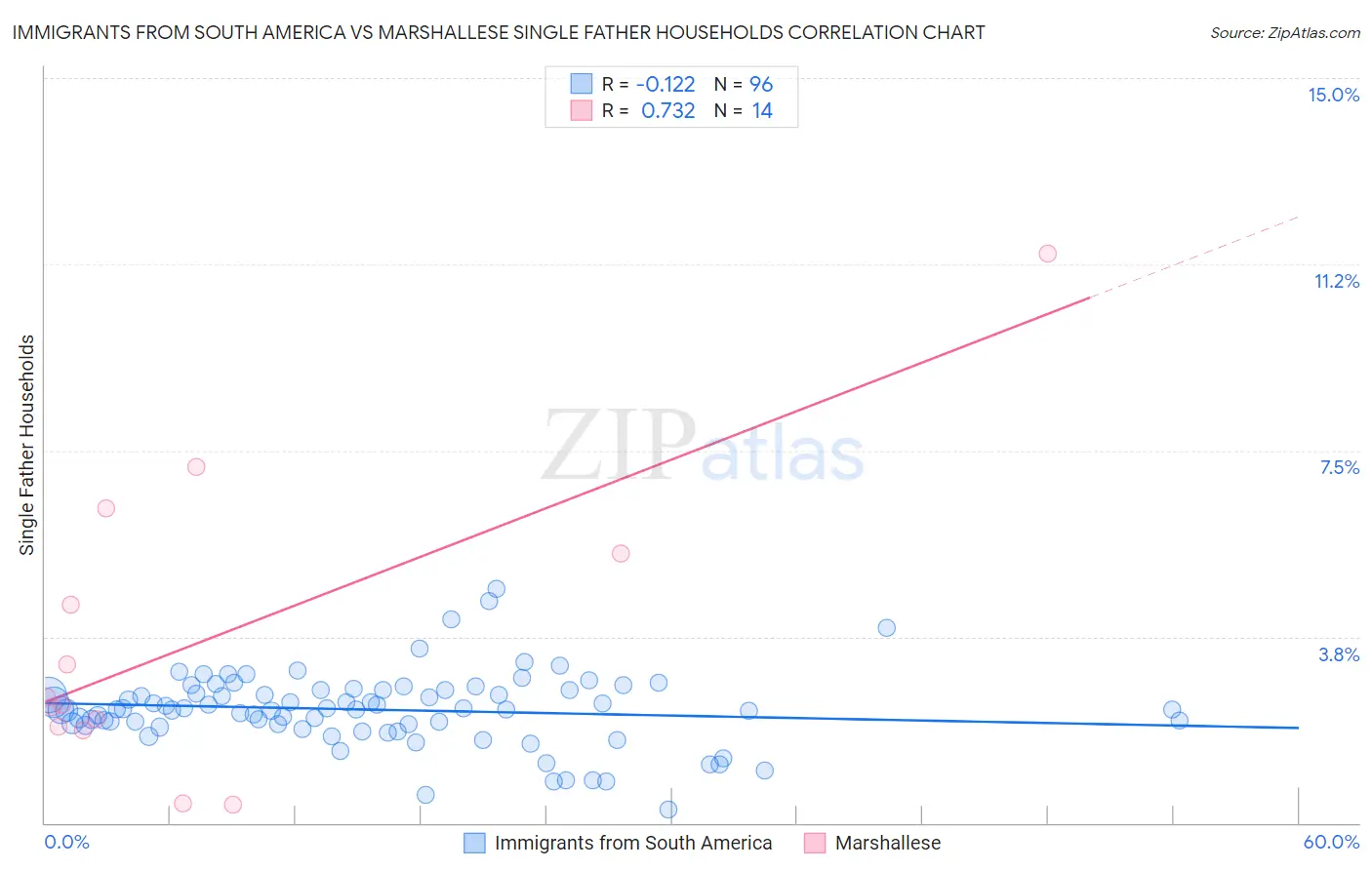 Immigrants from South America vs Marshallese Single Father Households