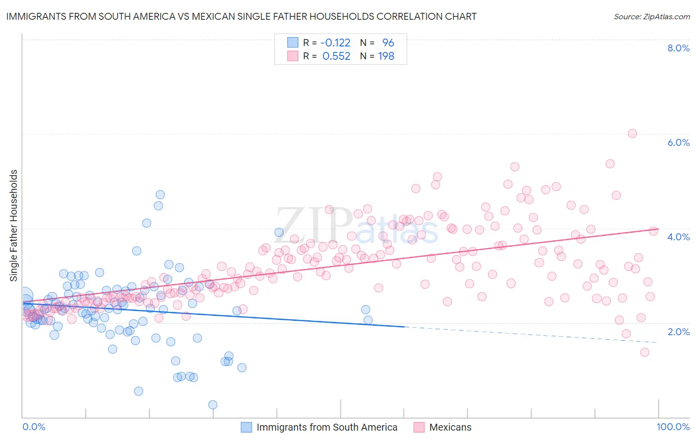 Immigrants from South America vs Mexican Single Father Households