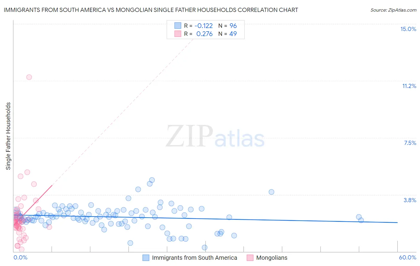 Immigrants from South America vs Mongolian Single Father Households