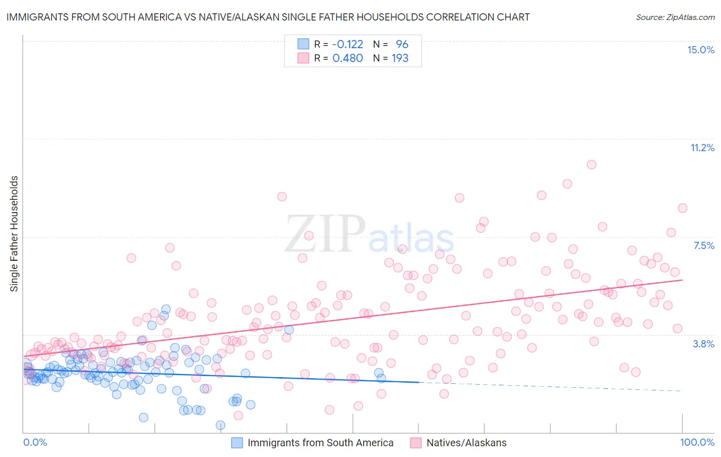 Immigrants from South America vs Native/Alaskan Single Father Households