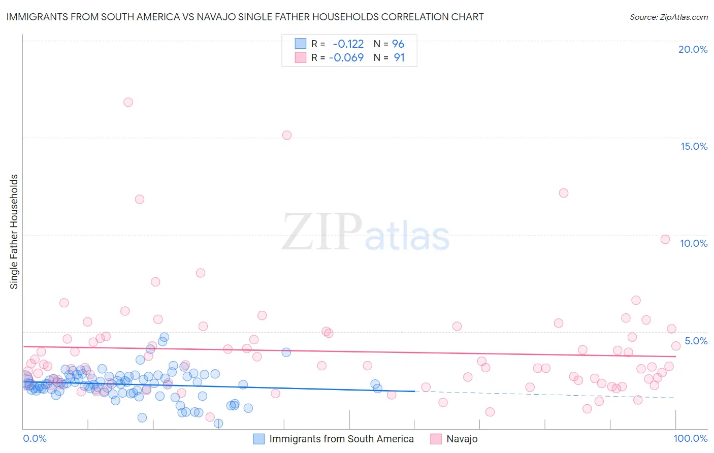 Immigrants from South America vs Navajo Single Father Households