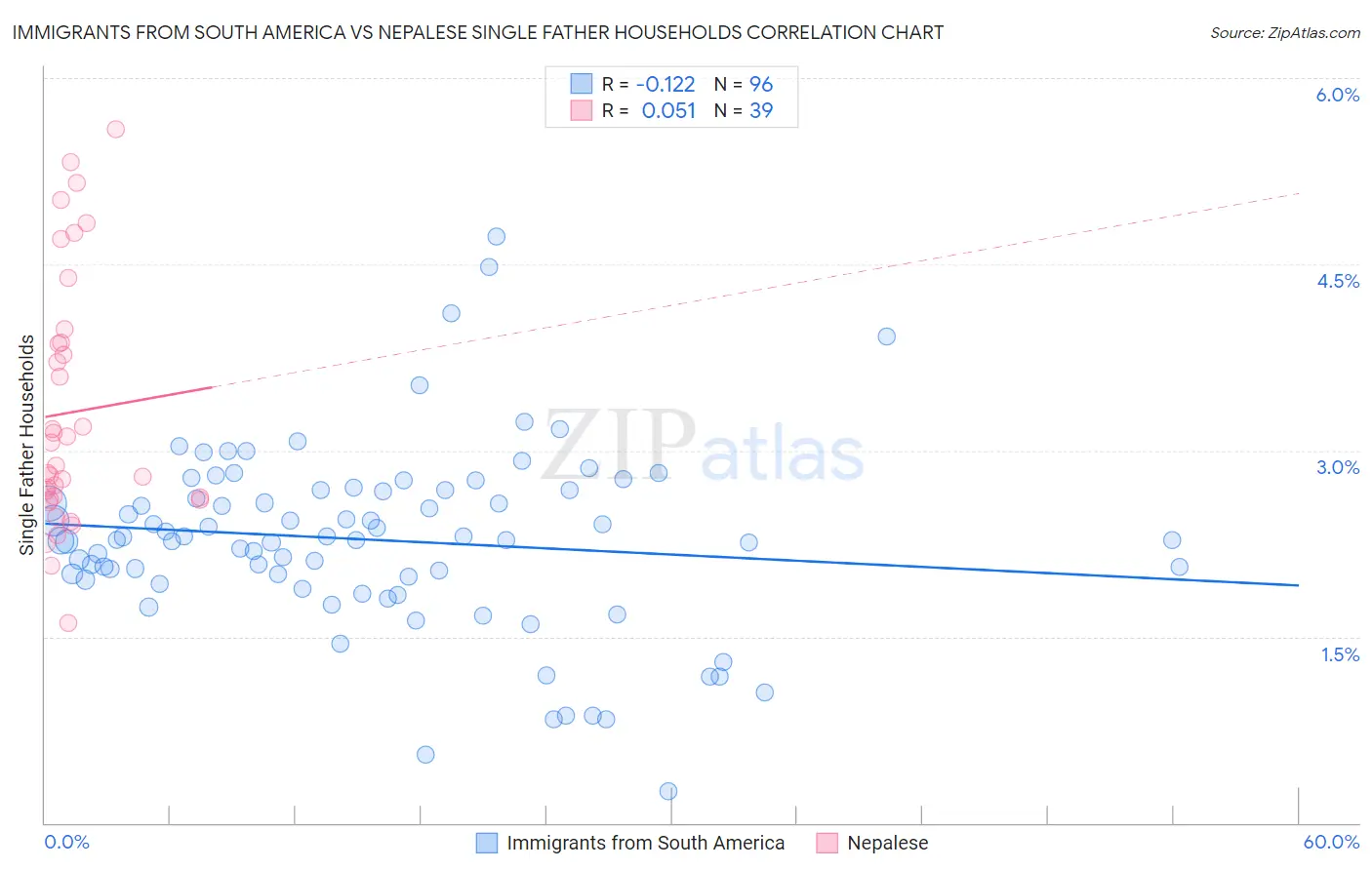 Immigrants from South America vs Nepalese Single Father Households