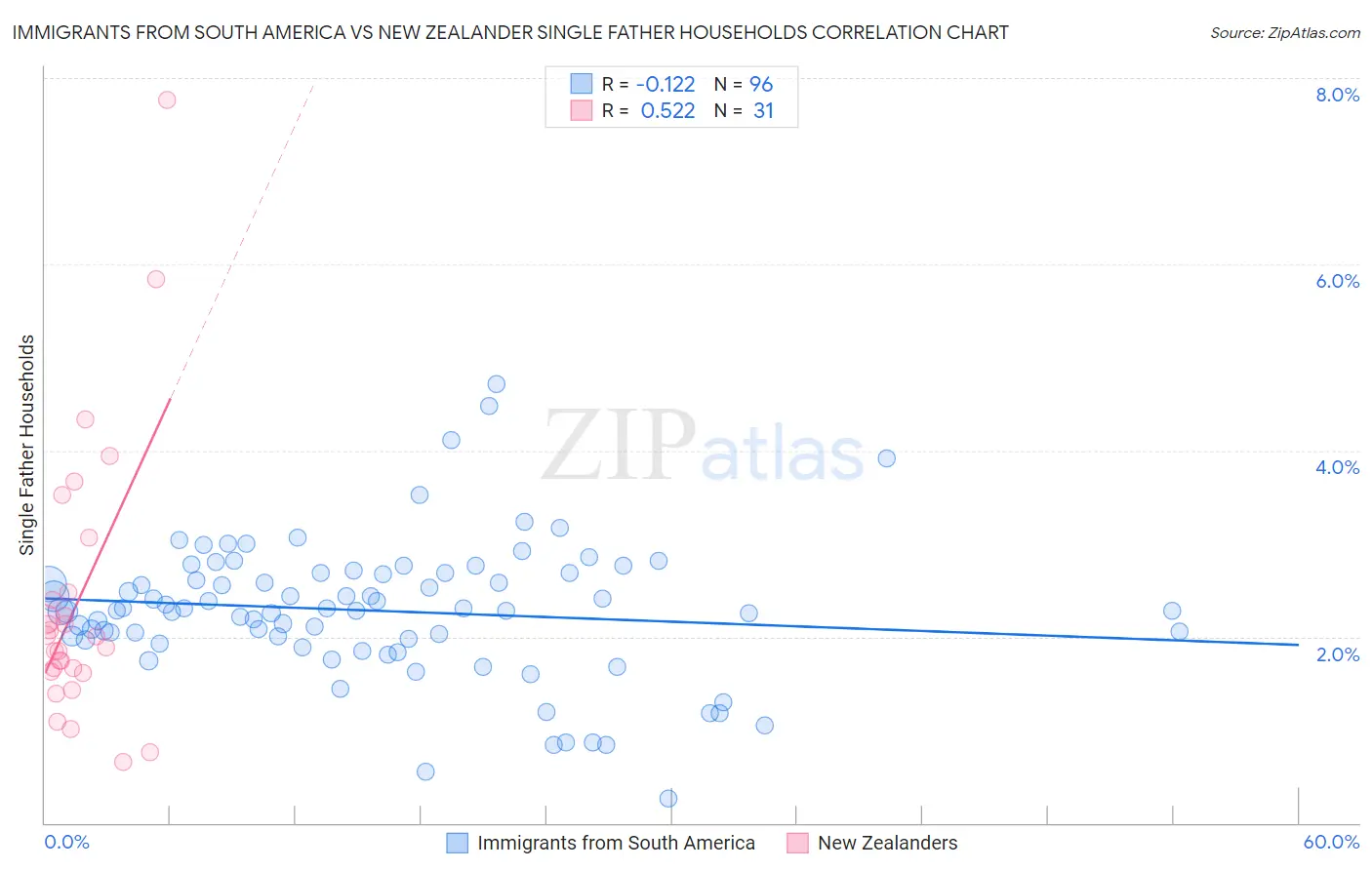 Immigrants from South America vs New Zealander Single Father Households