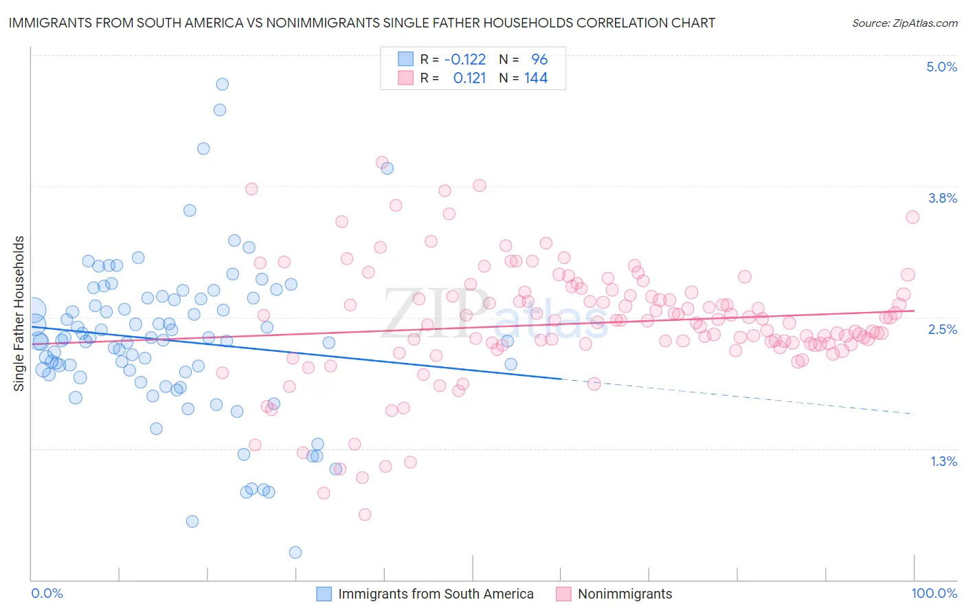 Immigrants from South America vs Nonimmigrants Single Father Households