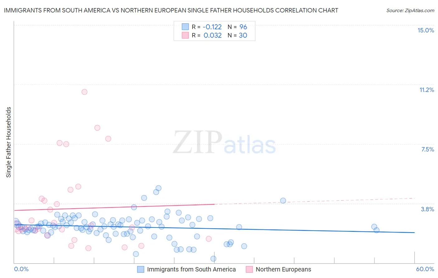 Immigrants from South America vs Northern European Single Father Households