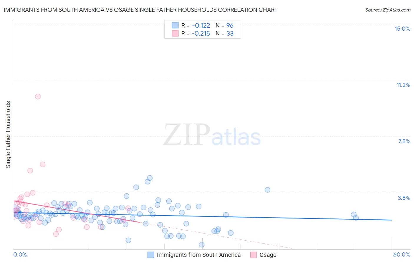 Immigrants from South America vs Osage Single Father Households