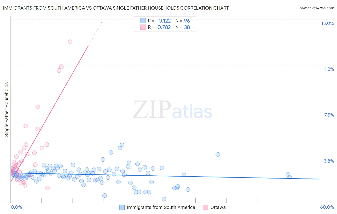 Immigrants from South America vs Ottawa Single Father Households