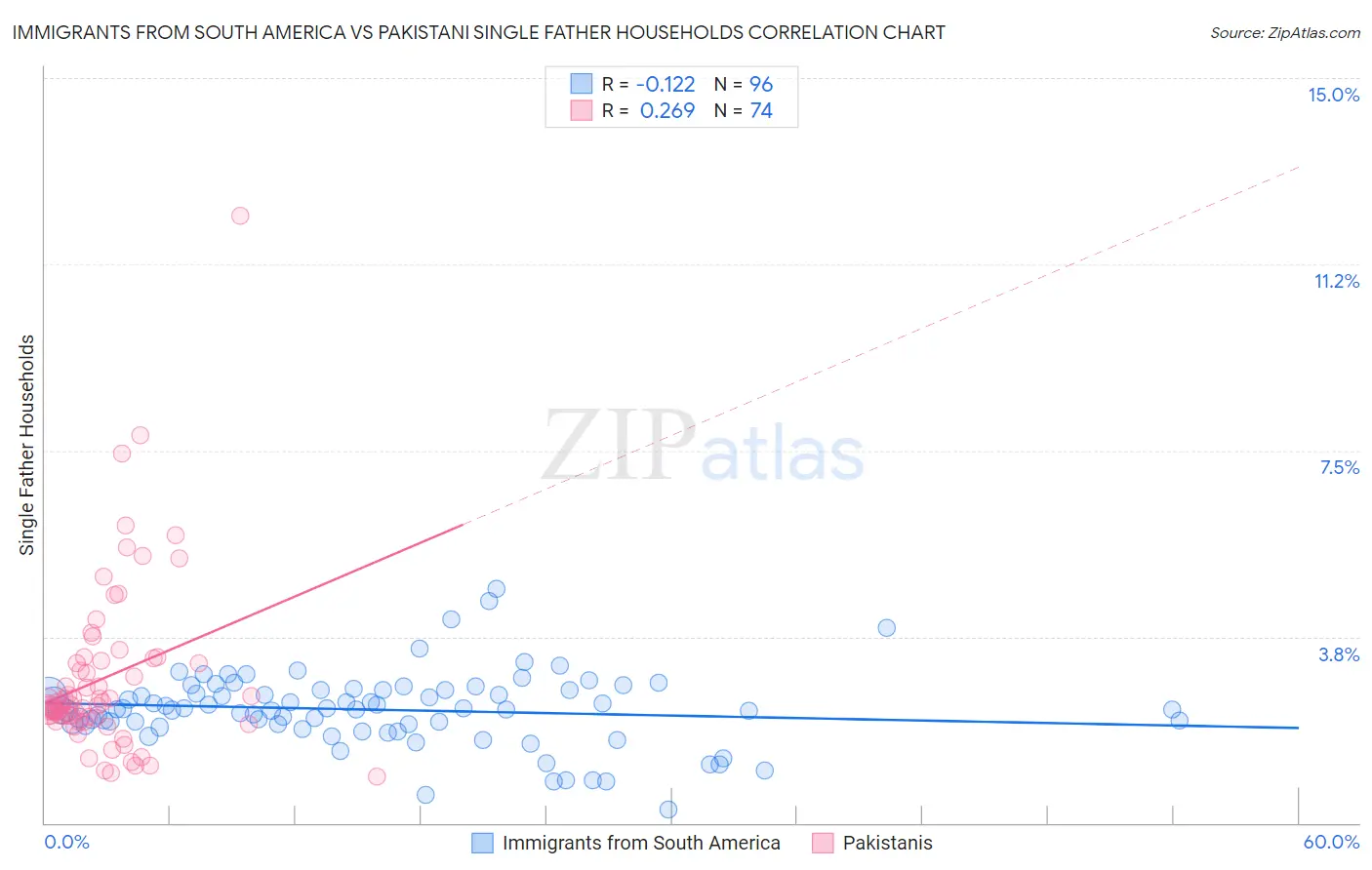 Immigrants from South America vs Pakistani Single Father Households