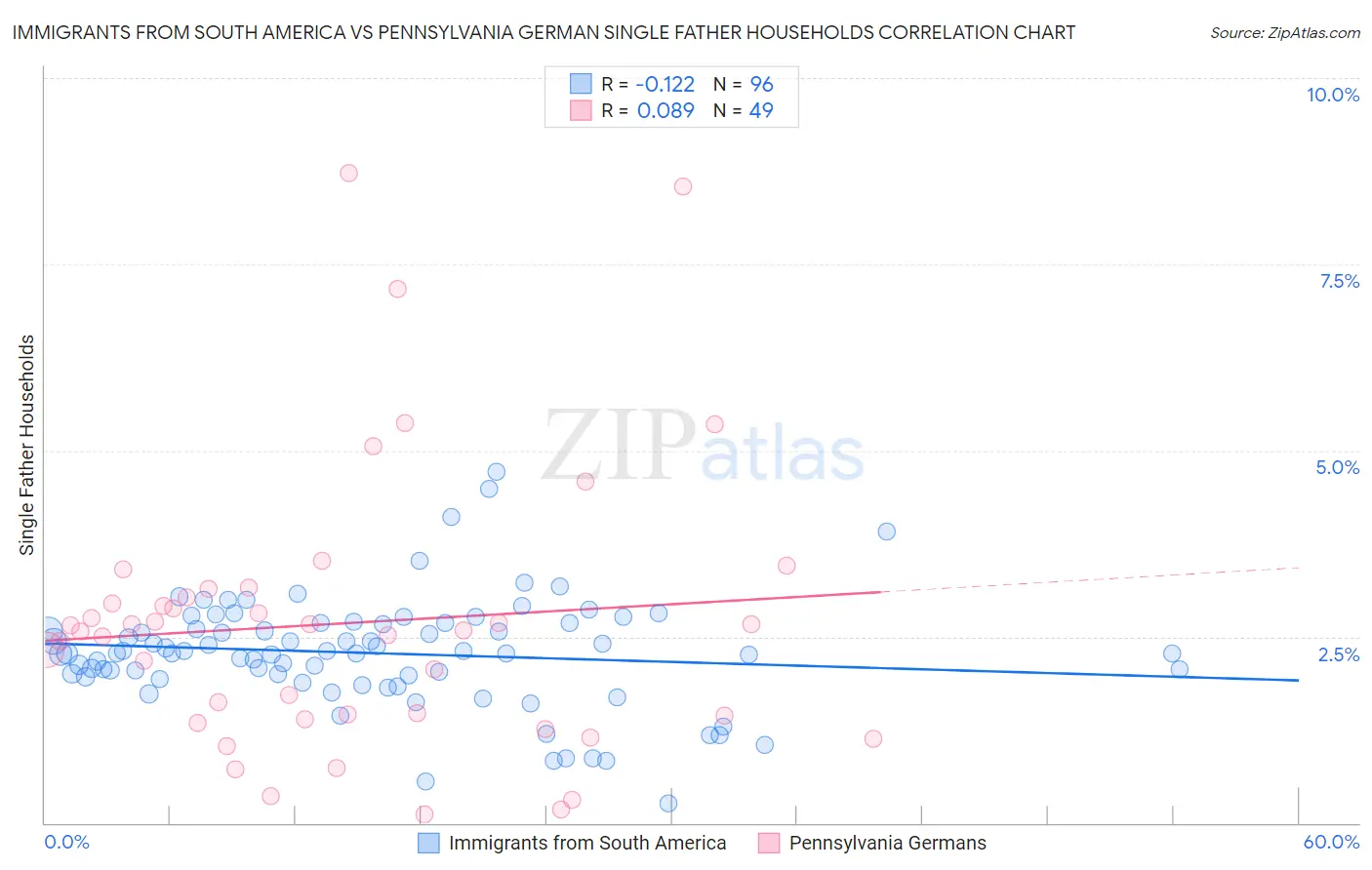 Immigrants from South America vs Pennsylvania German Single Father Households