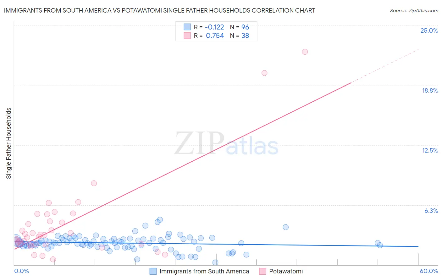 Immigrants from South America vs Potawatomi Single Father Households
