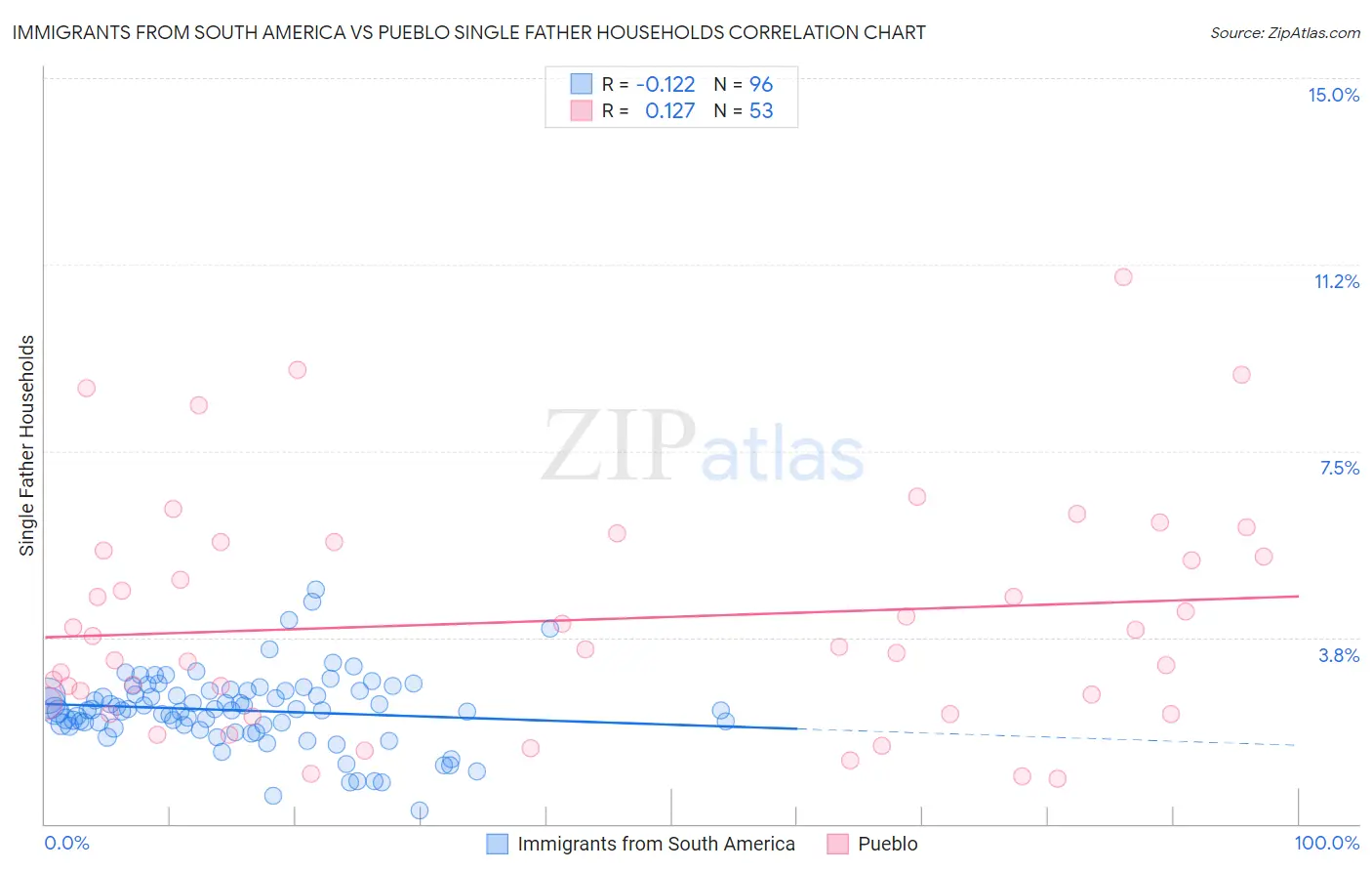 Immigrants from South America vs Pueblo Single Father Households