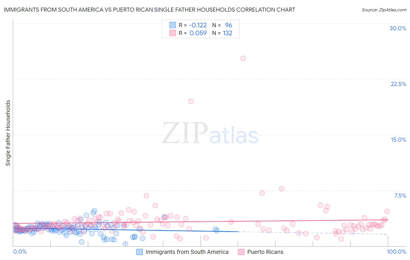 Immigrants from South America vs Puerto Rican Single Father Households