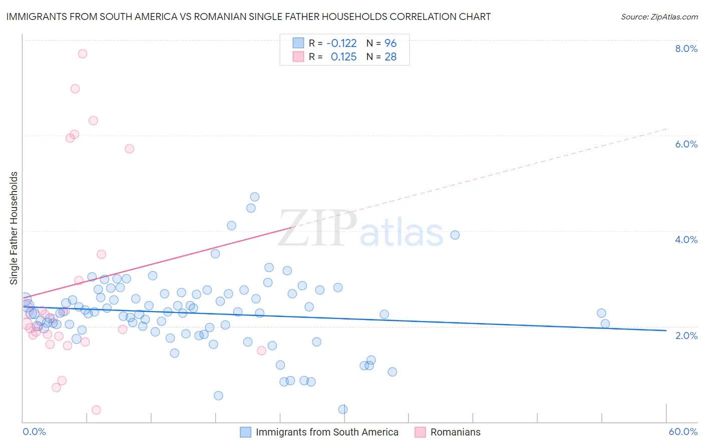 Immigrants from South America vs Romanian Single Father Households