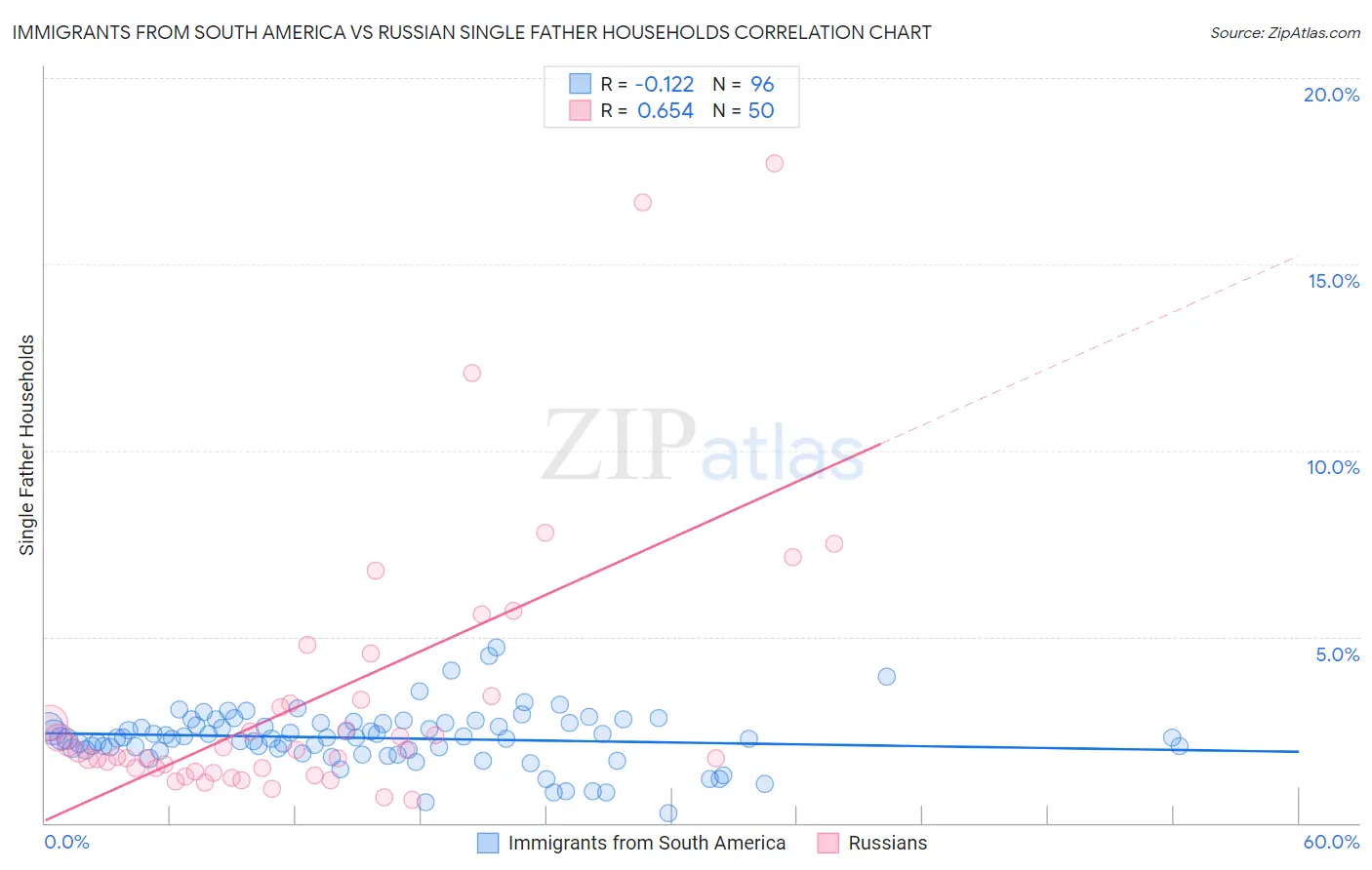 Immigrants from South America vs Russian Single Father Households