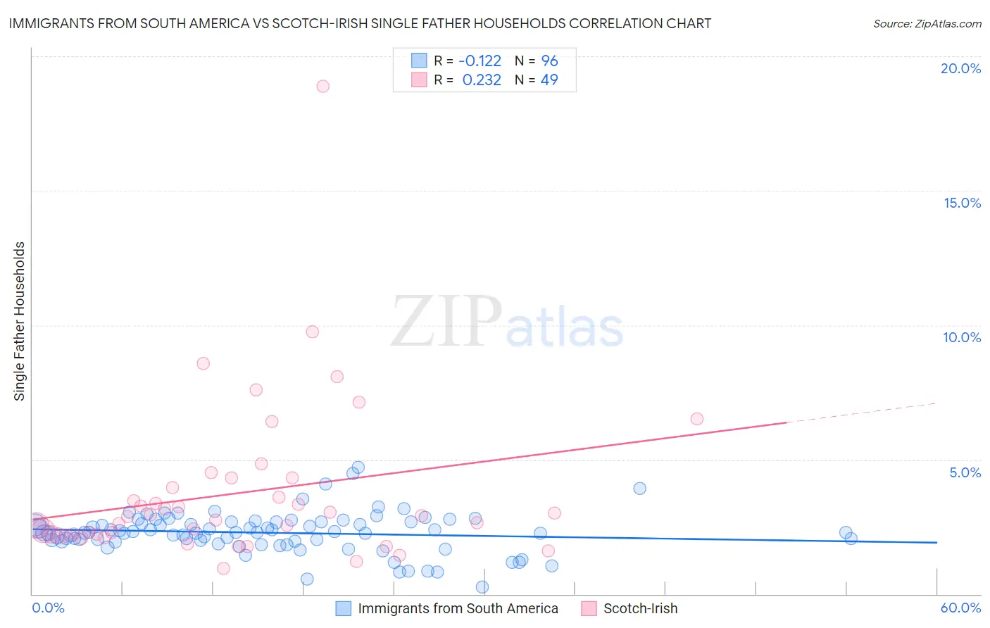 Immigrants from South America vs Scotch-Irish Single Father Households