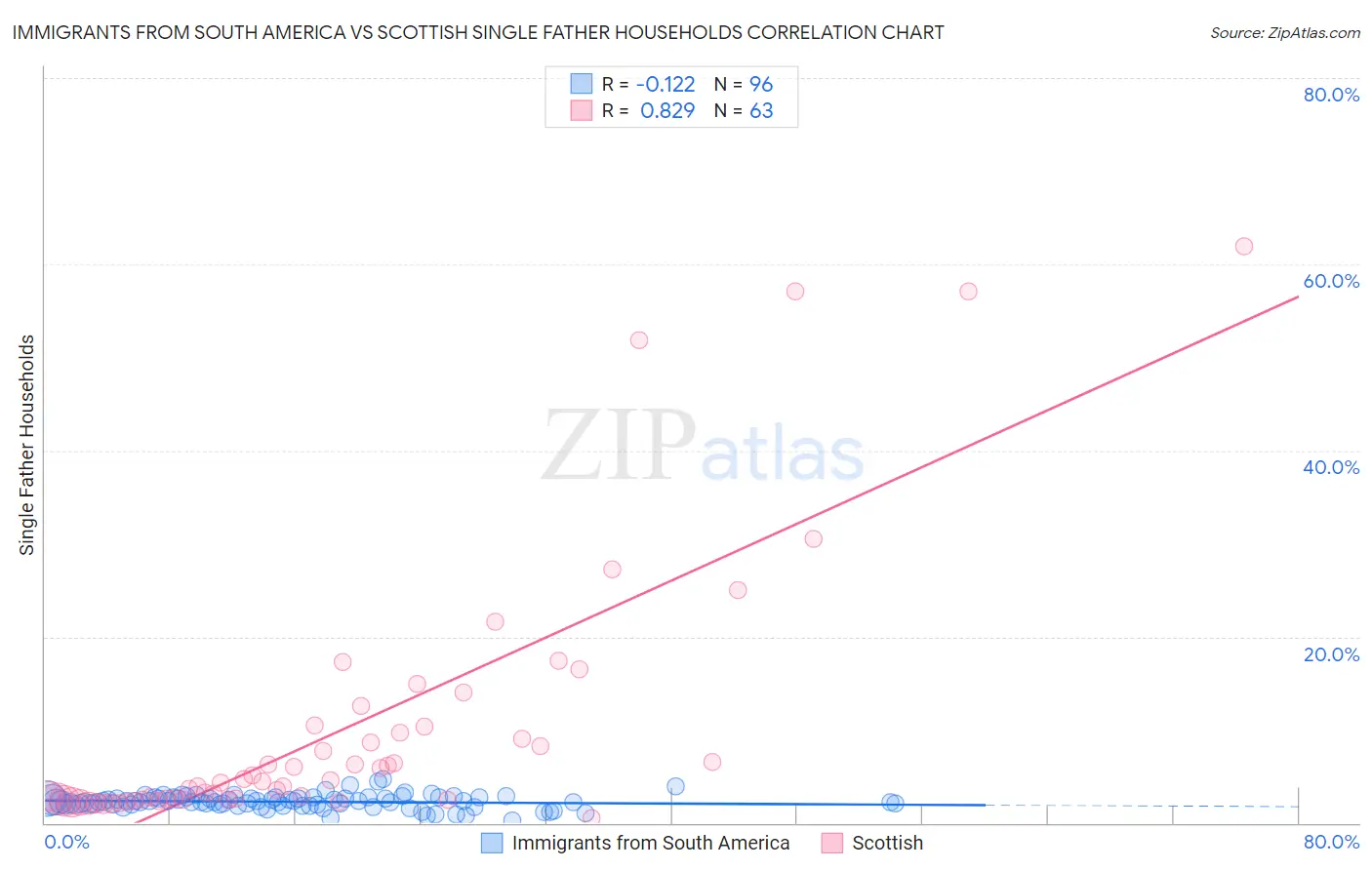 Immigrants from South America vs Scottish Single Father Households