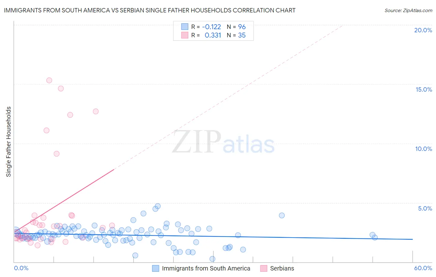 Immigrants from South America vs Serbian Single Father Households