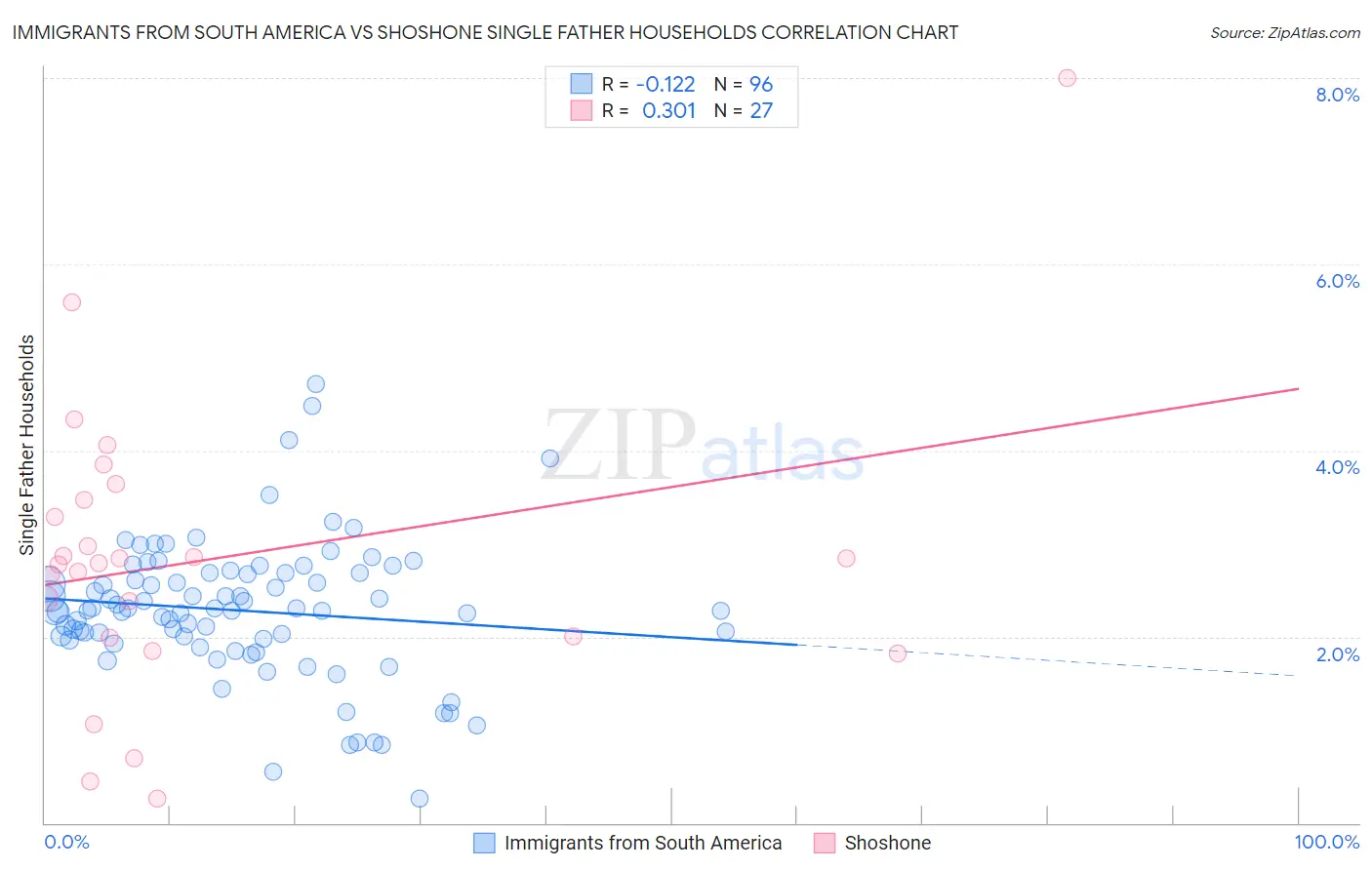 Immigrants from South America vs Shoshone Single Father Households