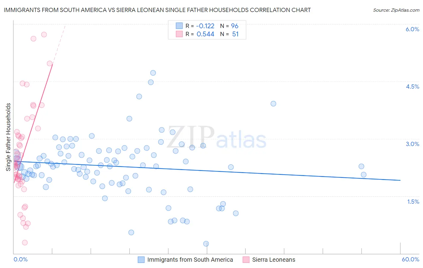 Immigrants from South America vs Sierra Leonean Single Father Households