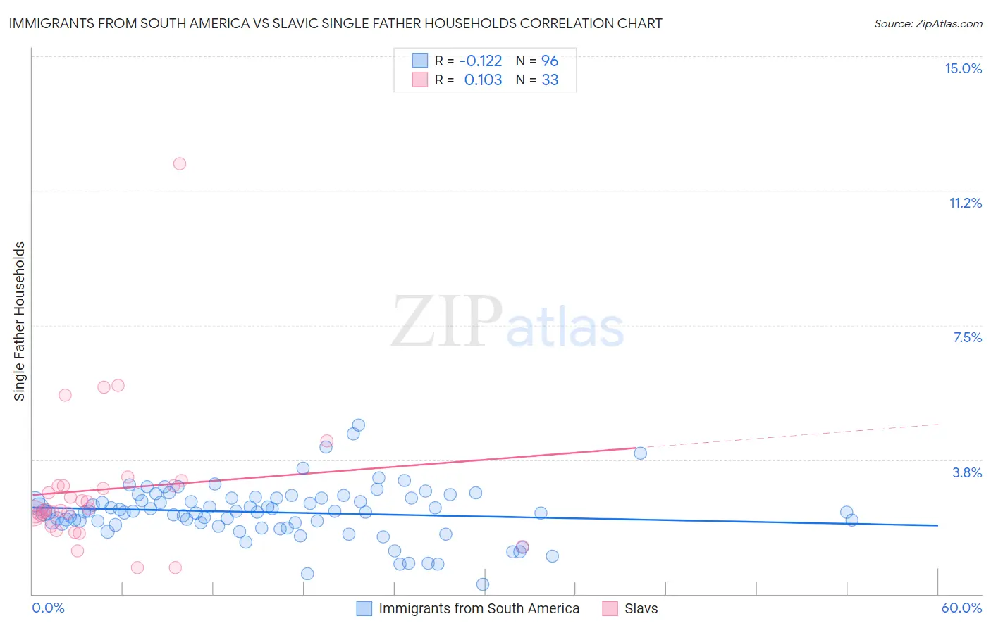 Immigrants from South America vs Slavic Single Father Households