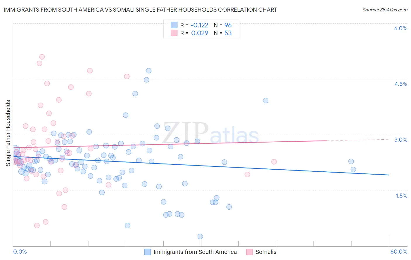 Immigrants from South America vs Somali Single Father Households