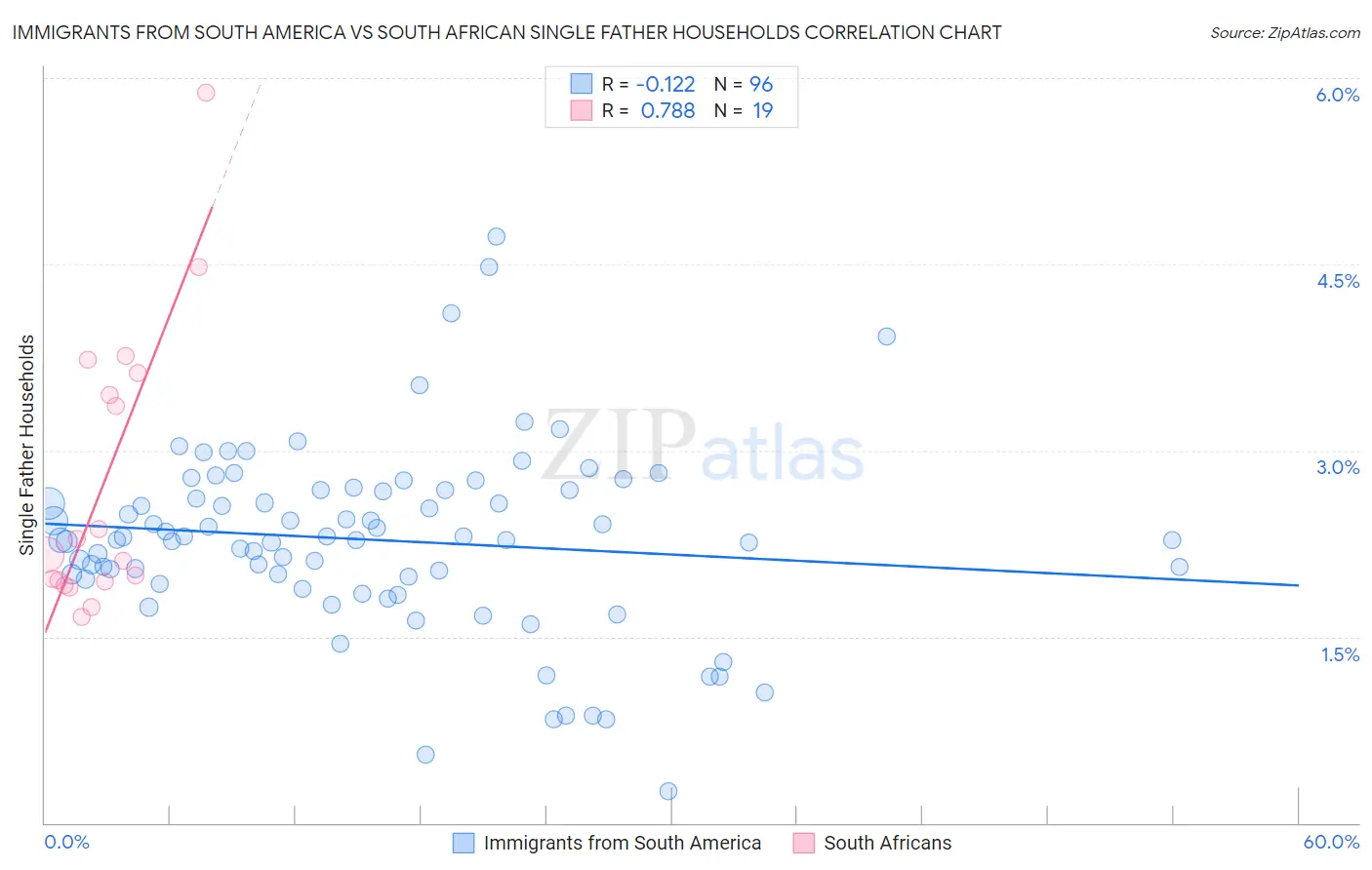 Immigrants from South America vs South African Single Father Households