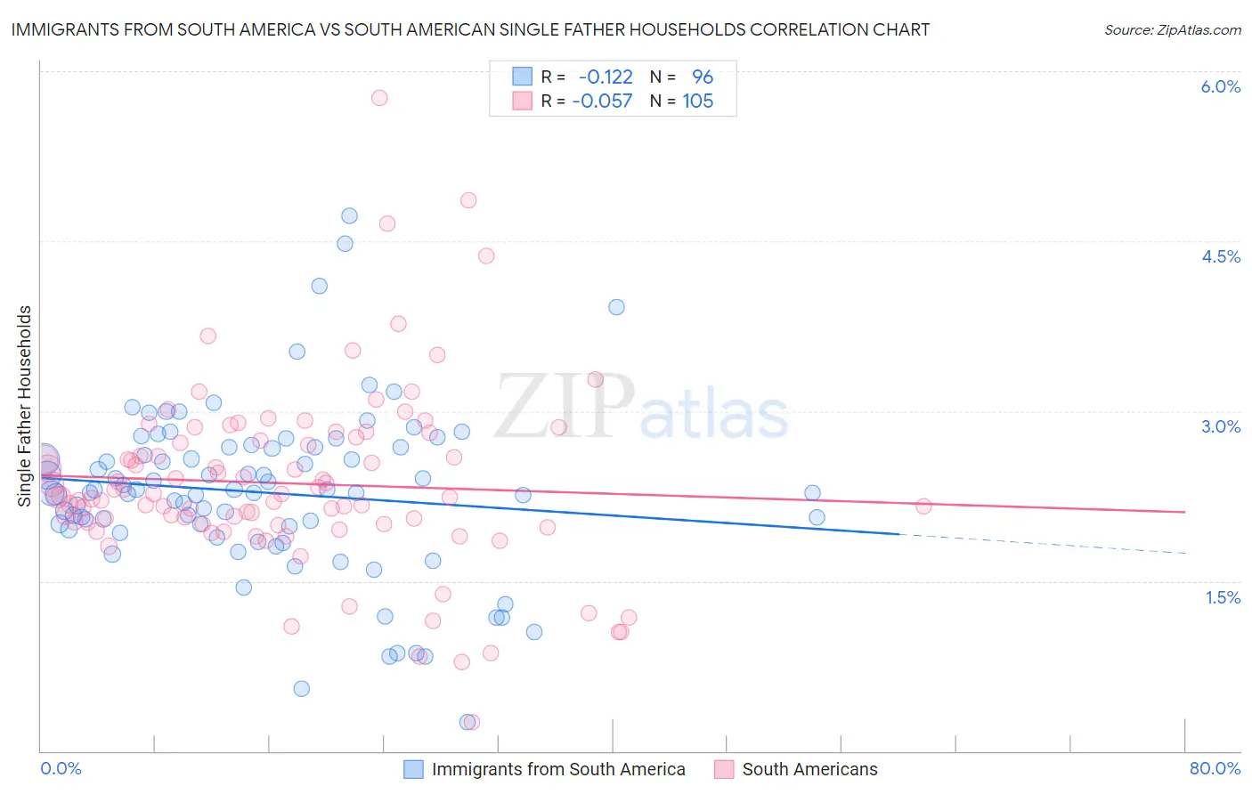 Immigrants from South America vs South American Single Father Households