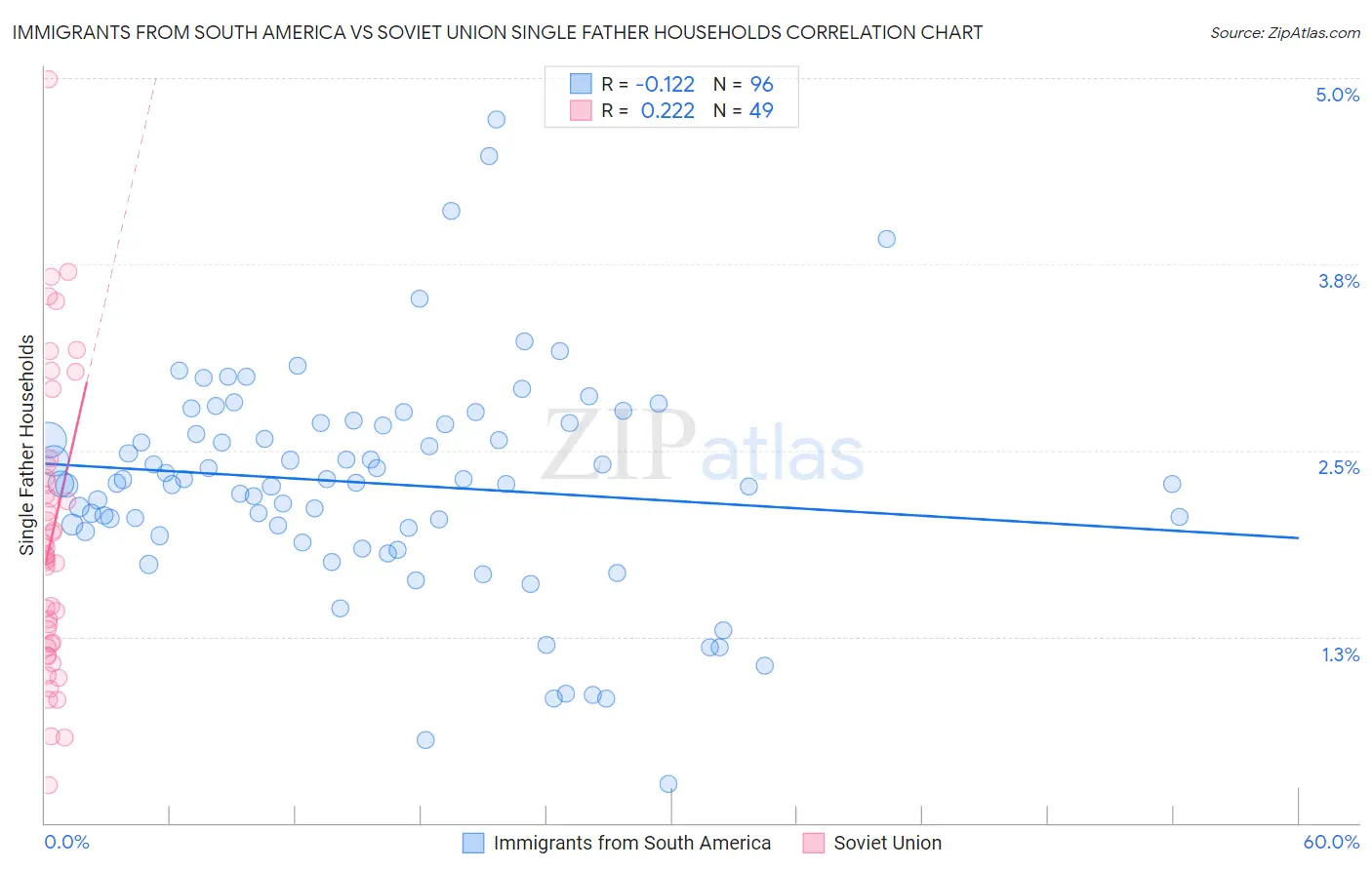 Immigrants from South America vs Soviet Union Single Father Households