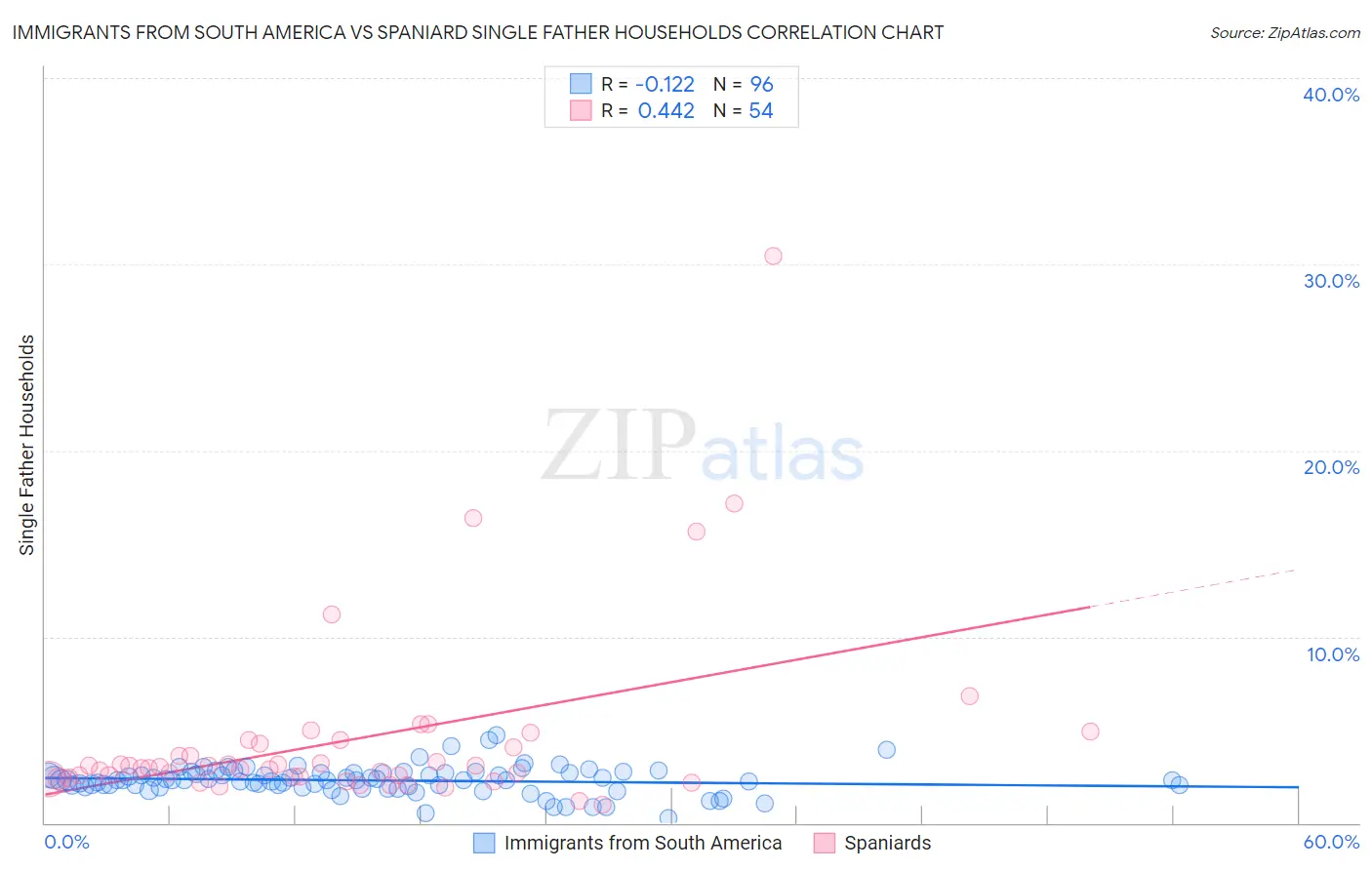 Immigrants from South America vs Spaniard Single Father Households