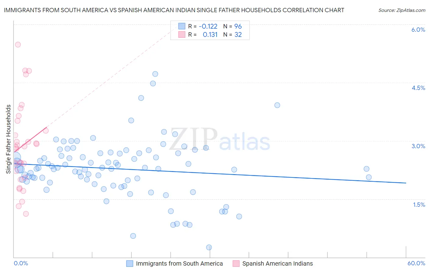 Immigrants from South America vs Spanish American Indian Single Father Households