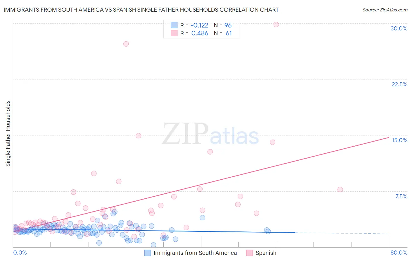 Immigrants from South America vs Spanish Single Father Households