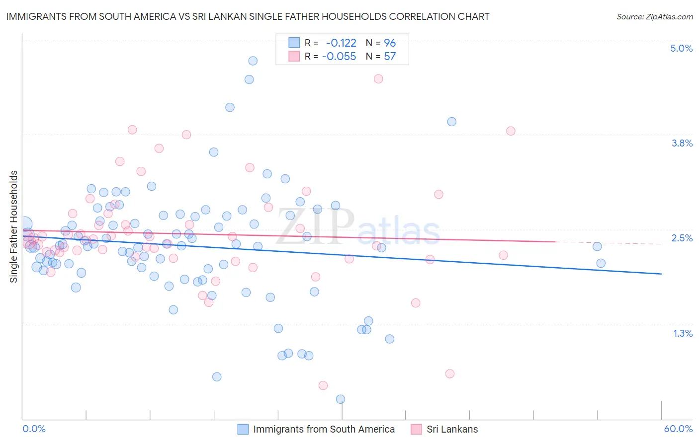 Immigrants from South America vs Sri Lankan Single Father Households