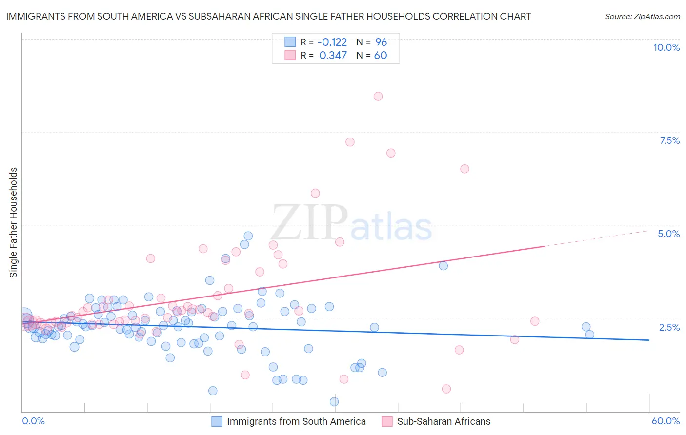 Immigrants from South America vs Subsaharan African Single Father Households
