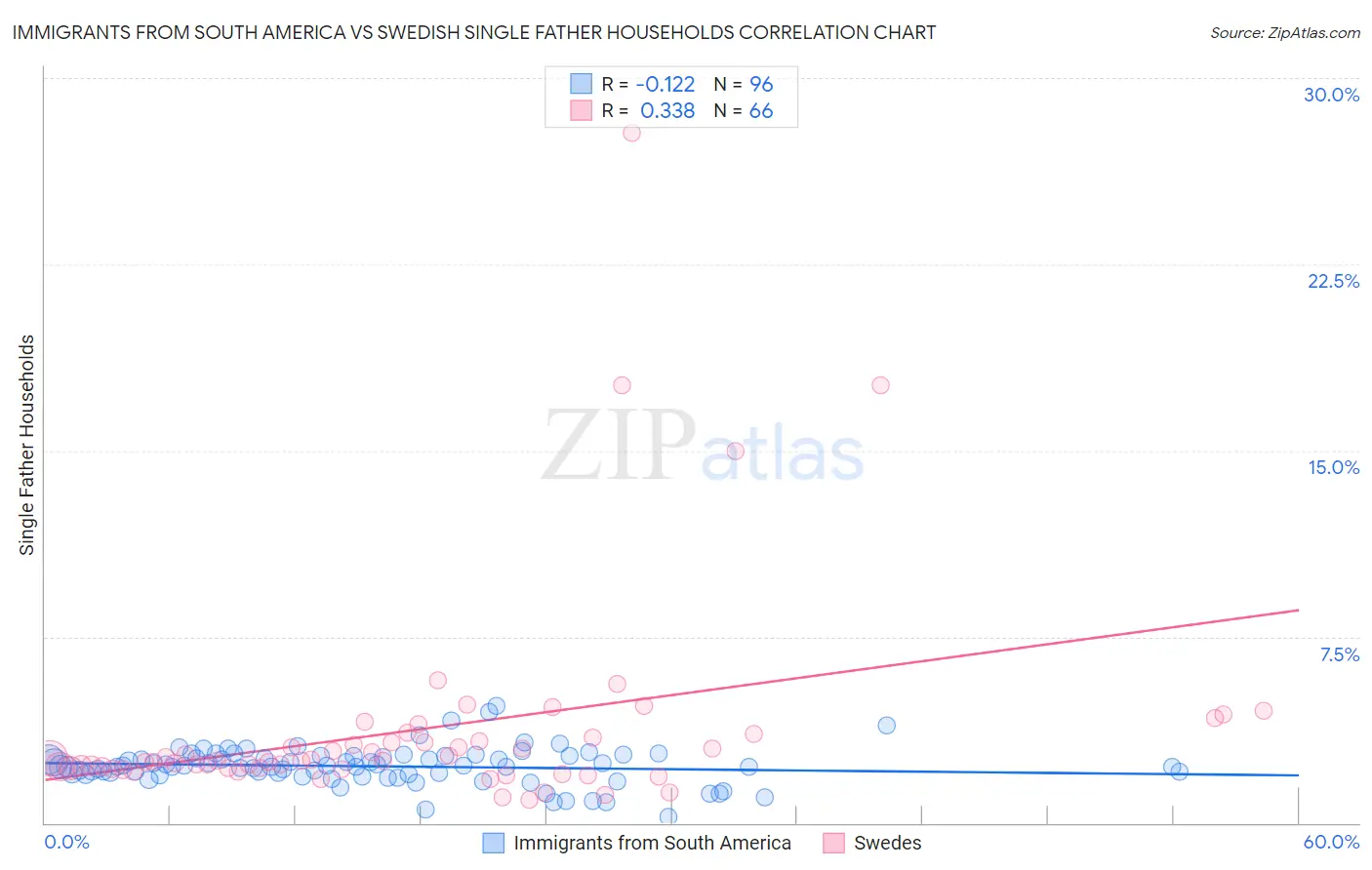 Immigrants from South America vs Swedish Single Father Households