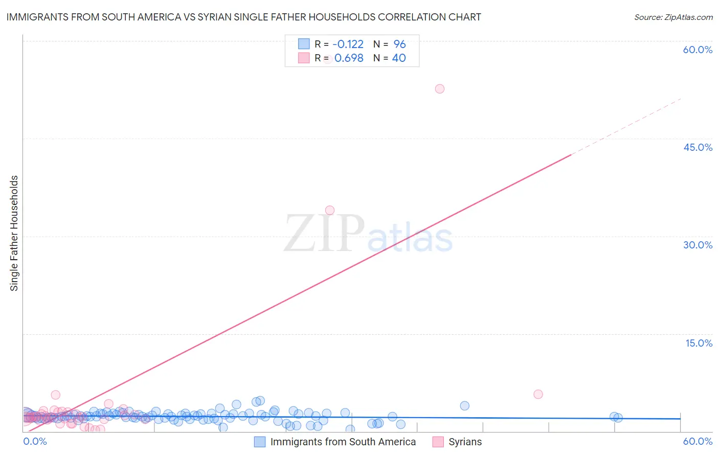 Immigrants from South America vs Syrian Single Father Households