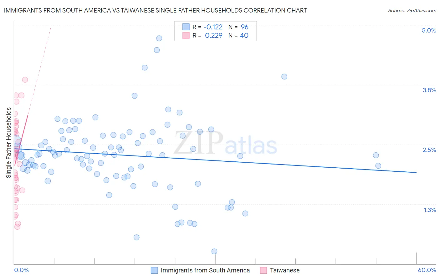 Immigrants from South America vs Taiwanese Single Father Households