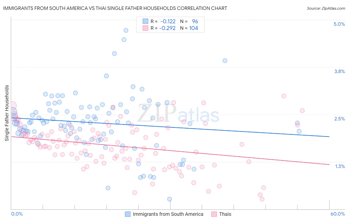 Immigrants from South America vs Thai Single Father Households