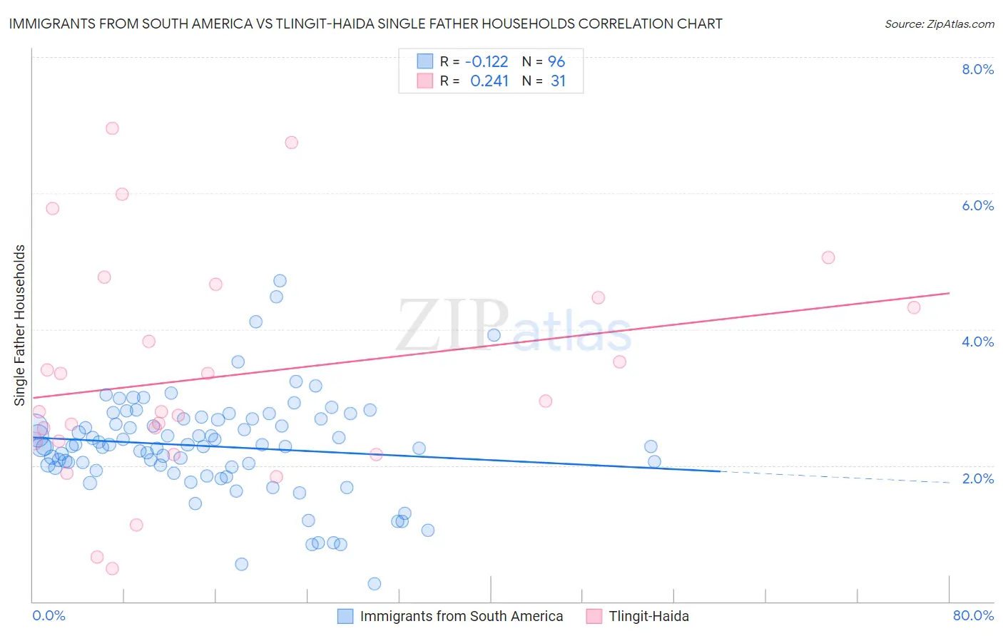 Immigrants from South America vs Tlingit-Haida Single Father Households
