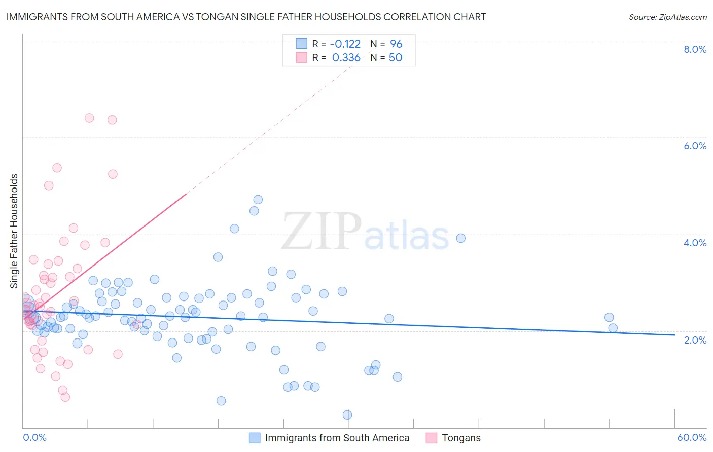 Immigrants from South America vs Tongan Single Father Households