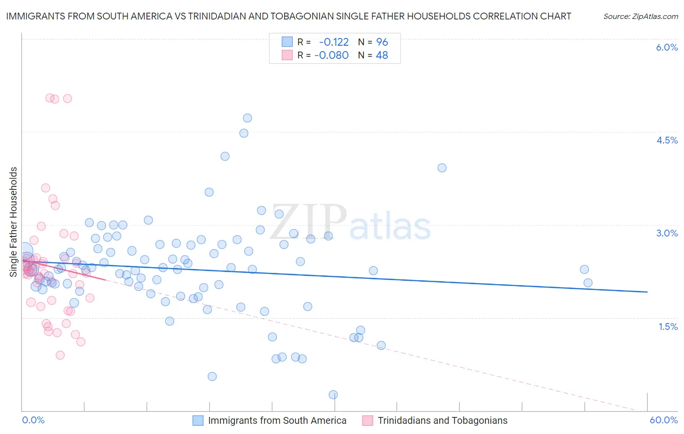 Immigrants from South America vs Trinidadian and Tobagonian Single Father Households